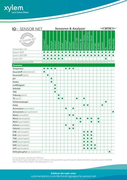 Printed Collateral - Fact Sheets - WTW-Fact sheet-IQSN-Parameter Sensoren Analyzer-DEU