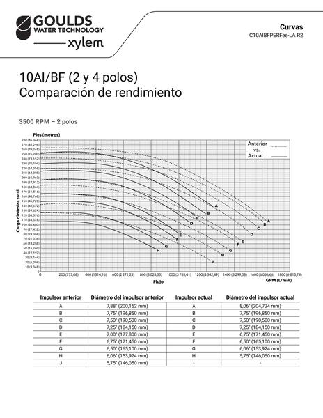 10AIBF (2 and 4 pole) Performance Comparison es-LA (C10AIBFPERFes-LA R2)