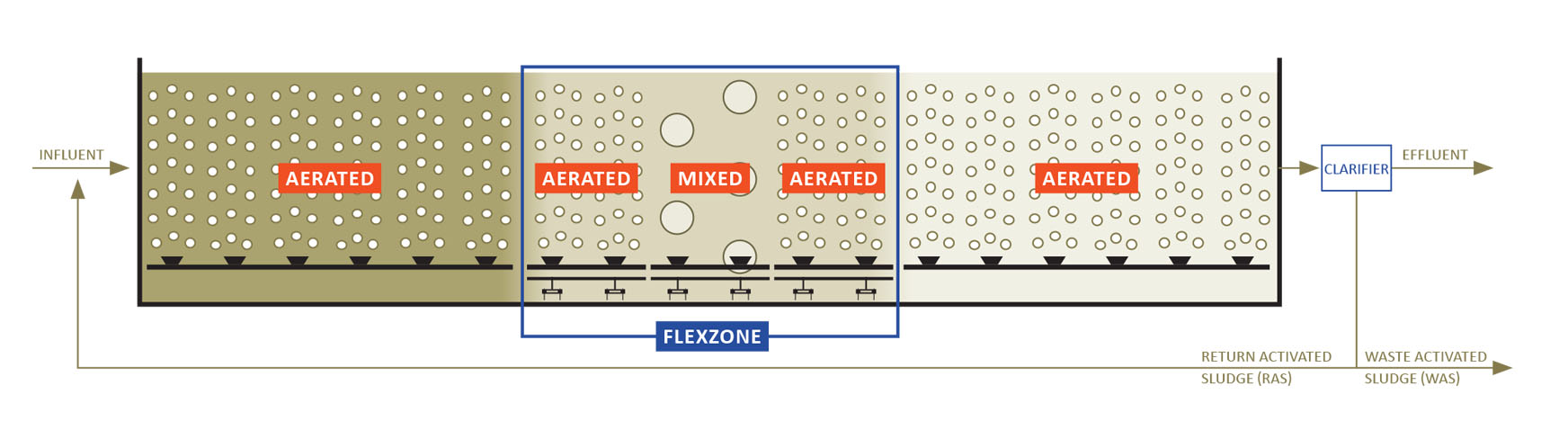 Clean Water Plant (CWP) in Grandville, Michigan - FlexZone configuration