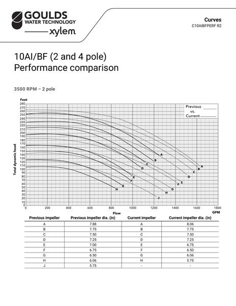 10AIBF (2 and 4 pole) Performance Comparison (C10AIBFPERF R2)
