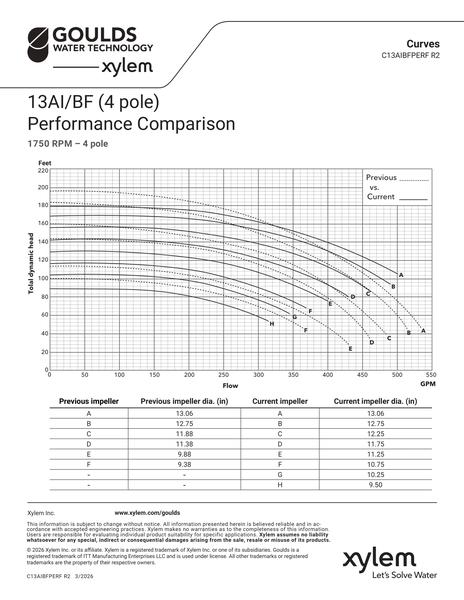 13AIBF (4 pole) Performance Comparison (C13AIBFPERF R2)