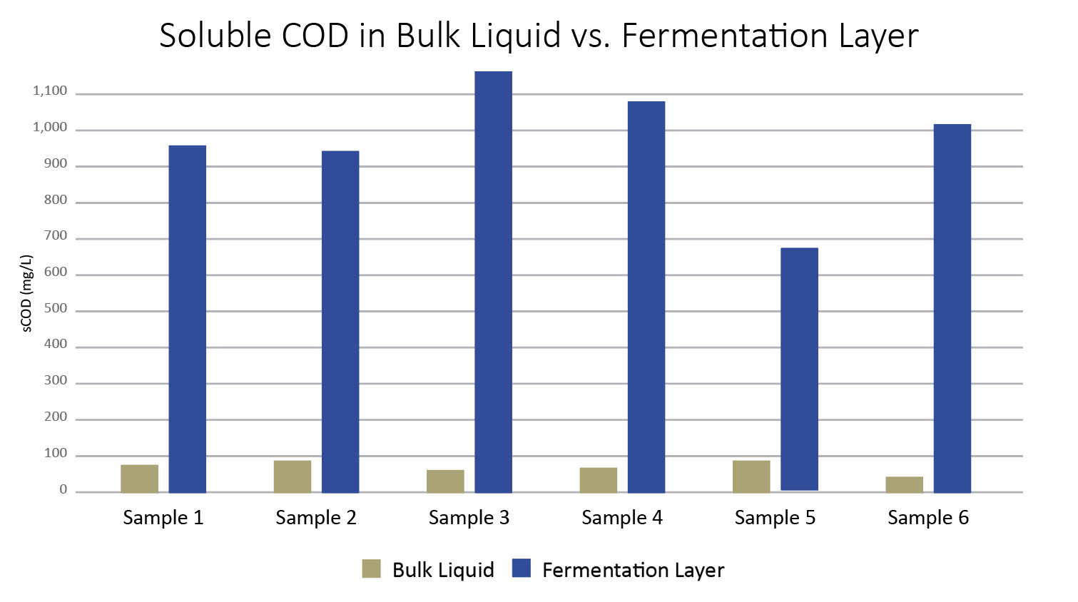 Wastewater Treatment Facility in Stonegate Village, CO - BioMix-DC results chart