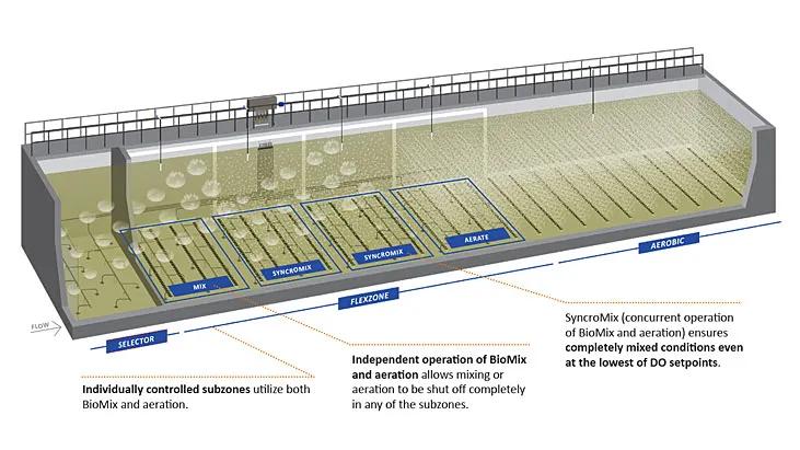 How the FlexZone system works