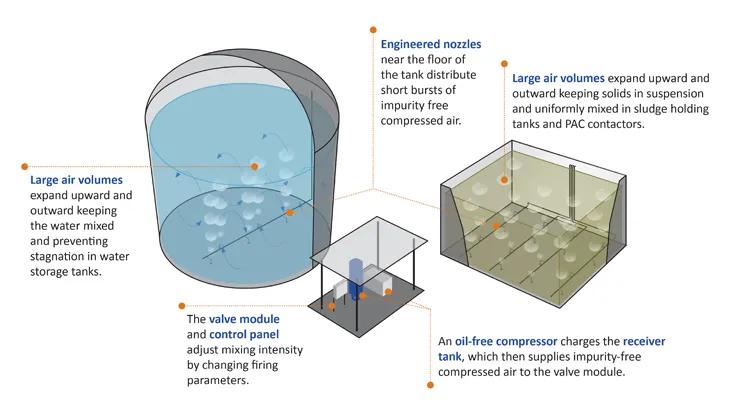 How AquaBlend Potable Water Mixing Systems work