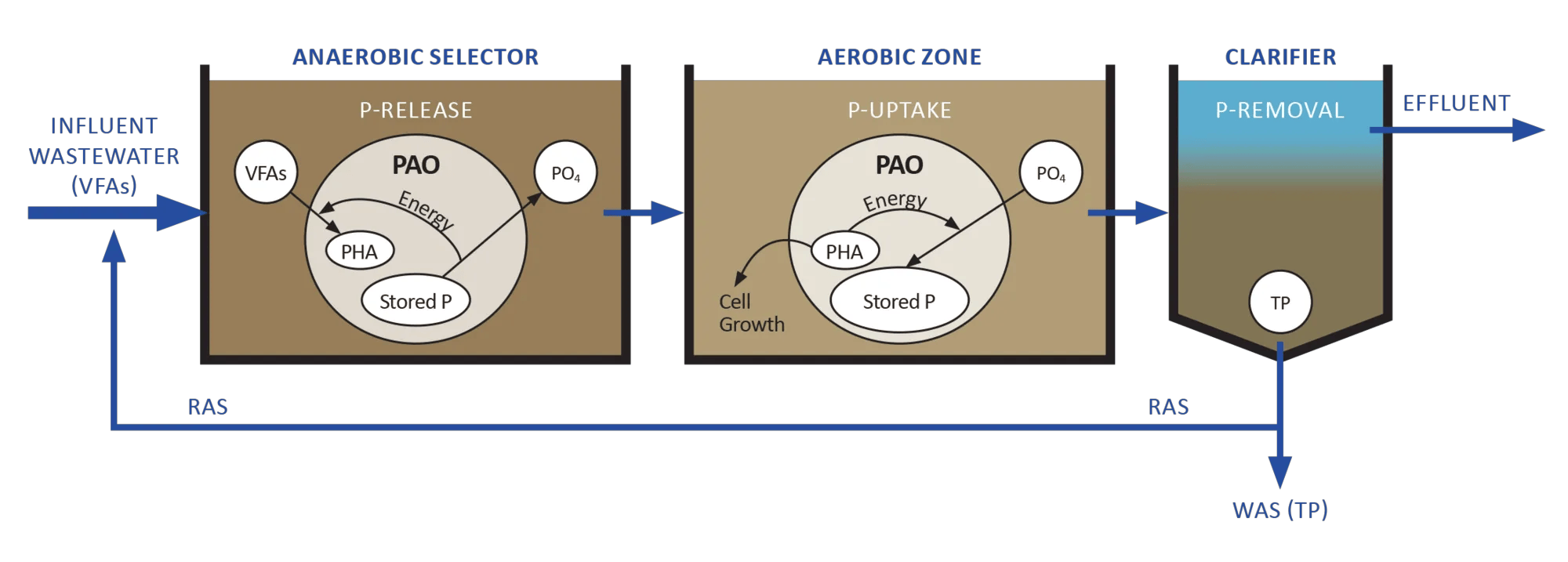 BioMix Phosphorus Removal