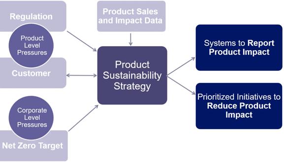 Illustrates the breakdown of useful work and energy losses for alternative product options, enabling rapid comparison of operational efficiency, energy consumption and carbon impact.