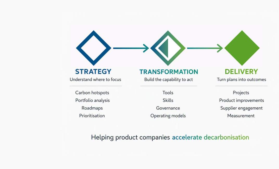 Overview graphic illustrating Sentec's three-stage approach to product decarbonisation, linking strategy, transformation and delivery activities to accelerate sustainability outcomes.