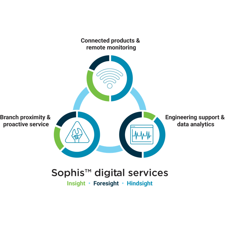 Sophis Digital Services