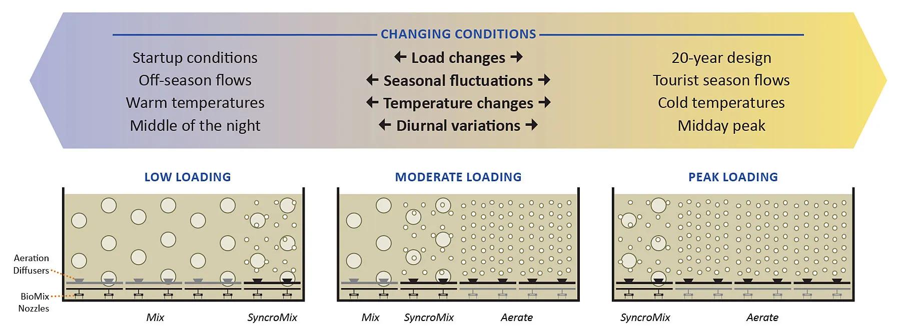 FlexZone changing conditions